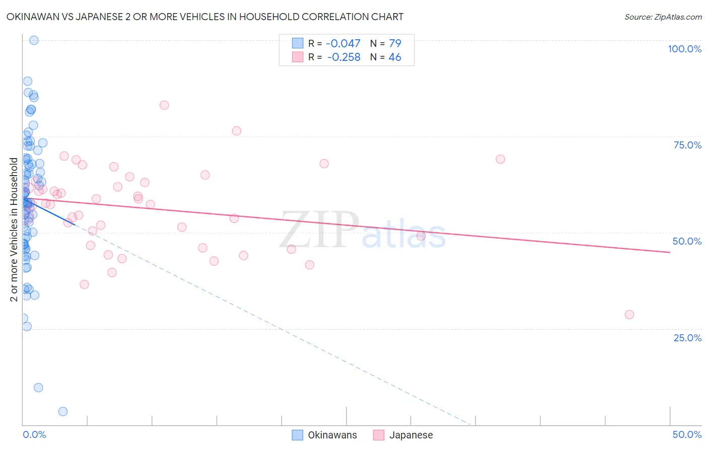 Okinawan vs Japanese 2 or more Vehicles in Household