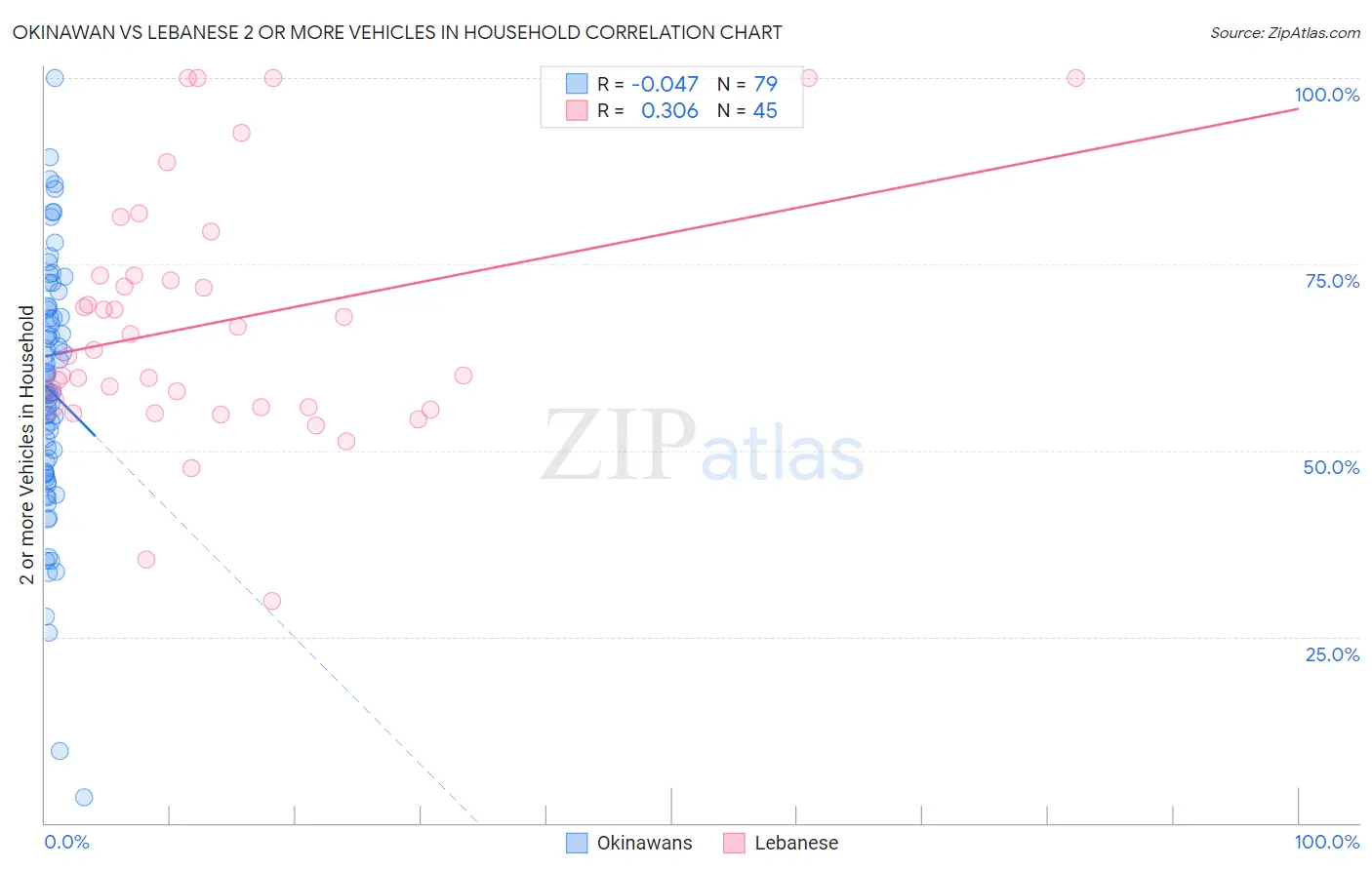 Okinawan vs Lebanese 2 or more Vehicles in Household