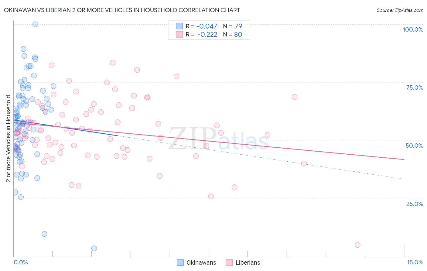 Okinawan vs Liberian 2 or more Vehicles in Household