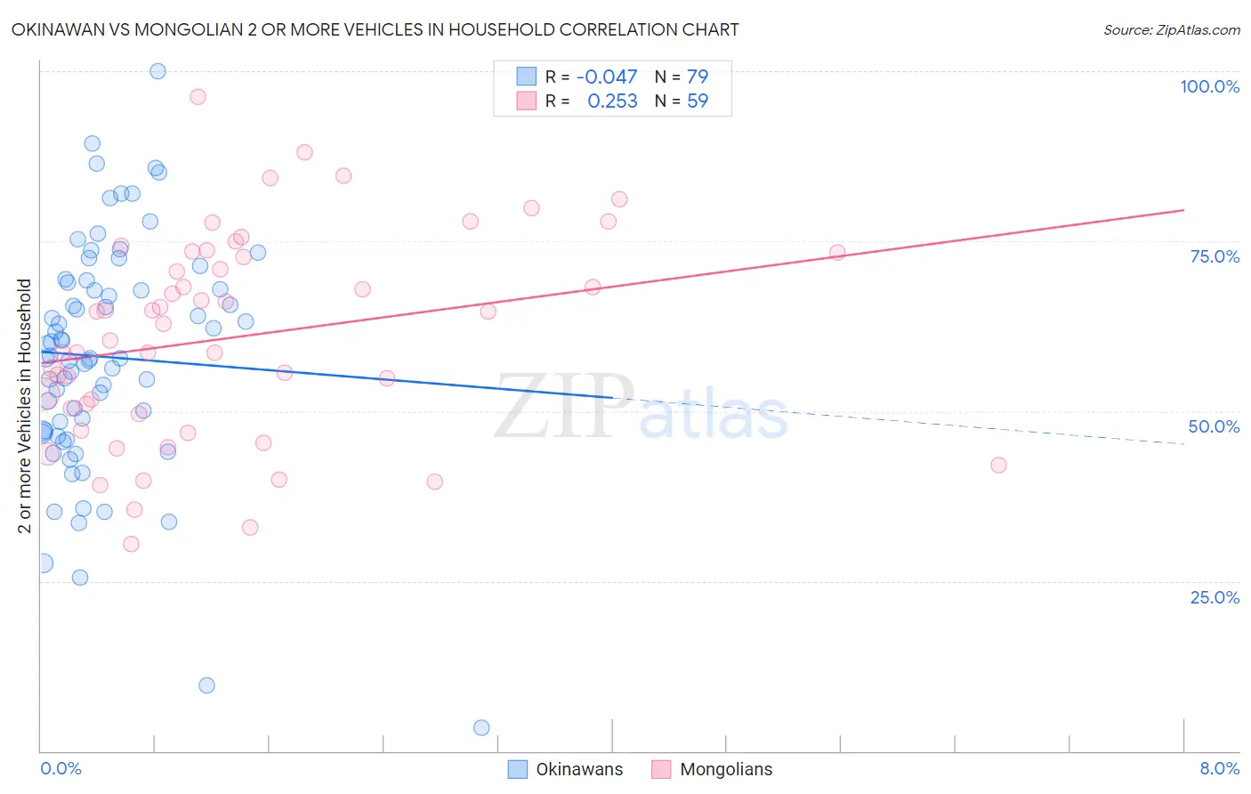 Okinawan vs Mongolian 2 or more Vehicles in Household