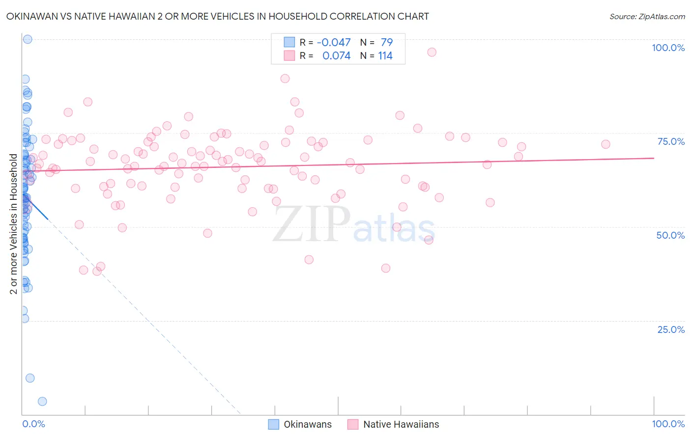 Okinawan vs Native Hawaiian 2 or more Vehicles in Household
