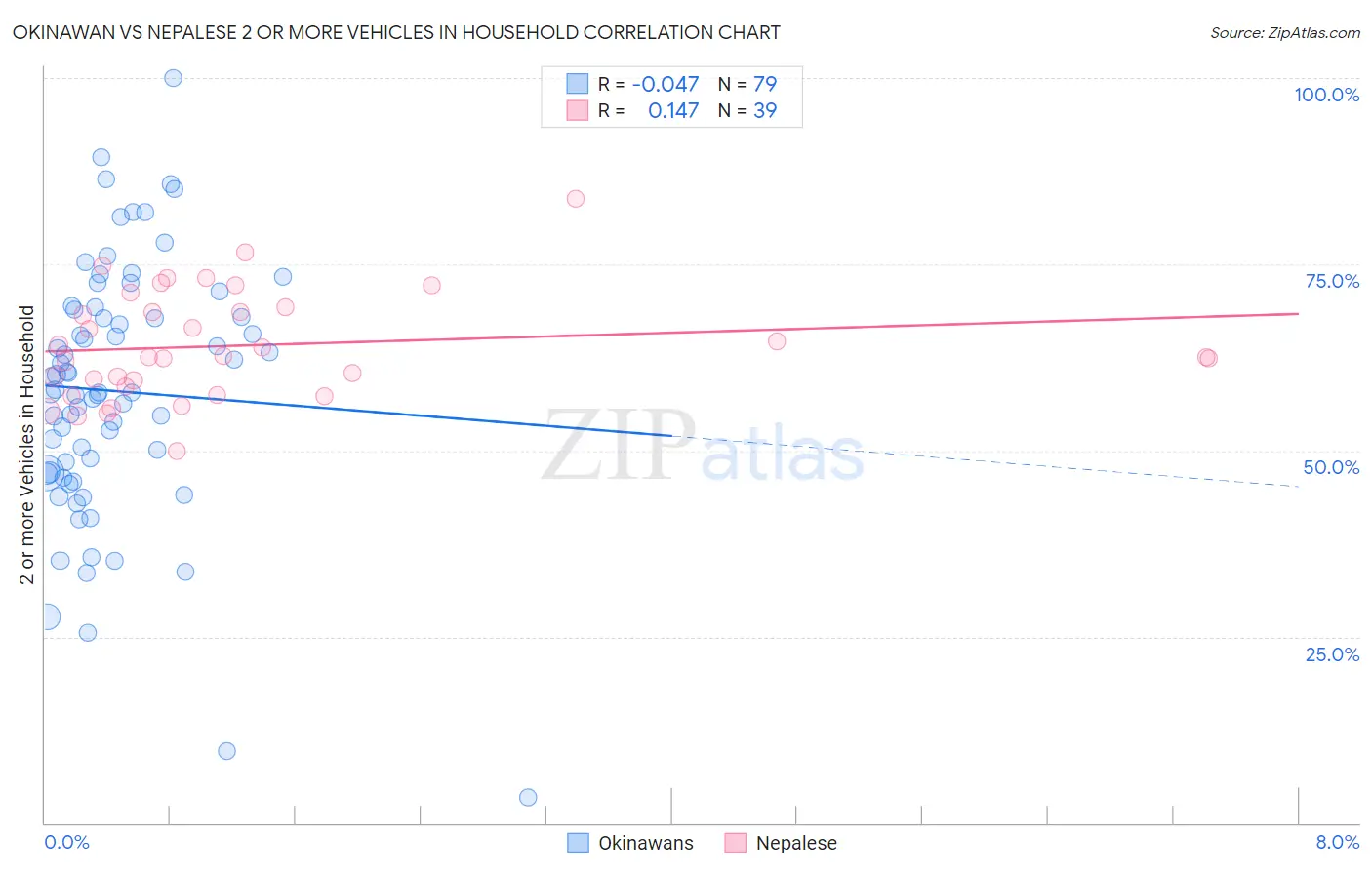Okinawan vs Nepalese 2 or more Vehicles in Household