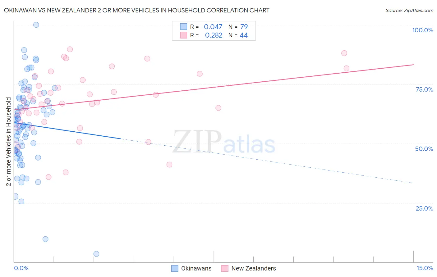 Okinawan vs New Zealander 2 or more Vehicles in Household