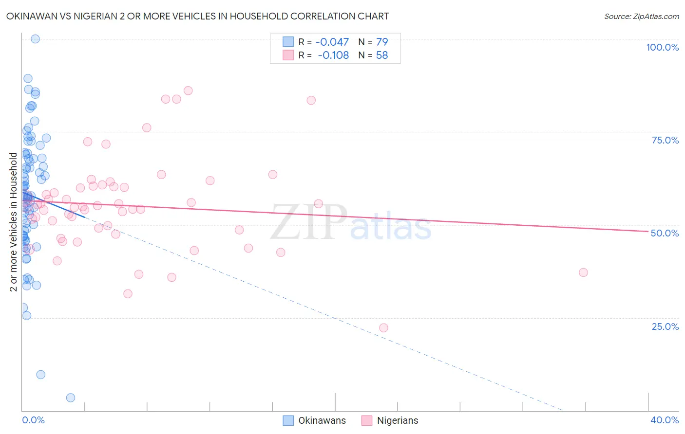 Okinawan vs Nigerian 2 or more Vehicles in Household