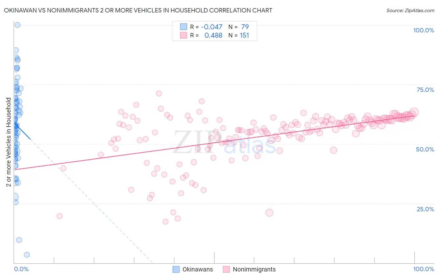 Okinawan vs Nonimmigrants 2 or more Vehicles in Household