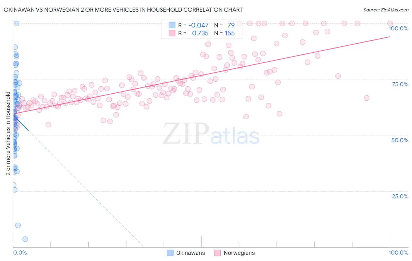 Okinawan vs Norwegian 2 or more Vehicles in Household