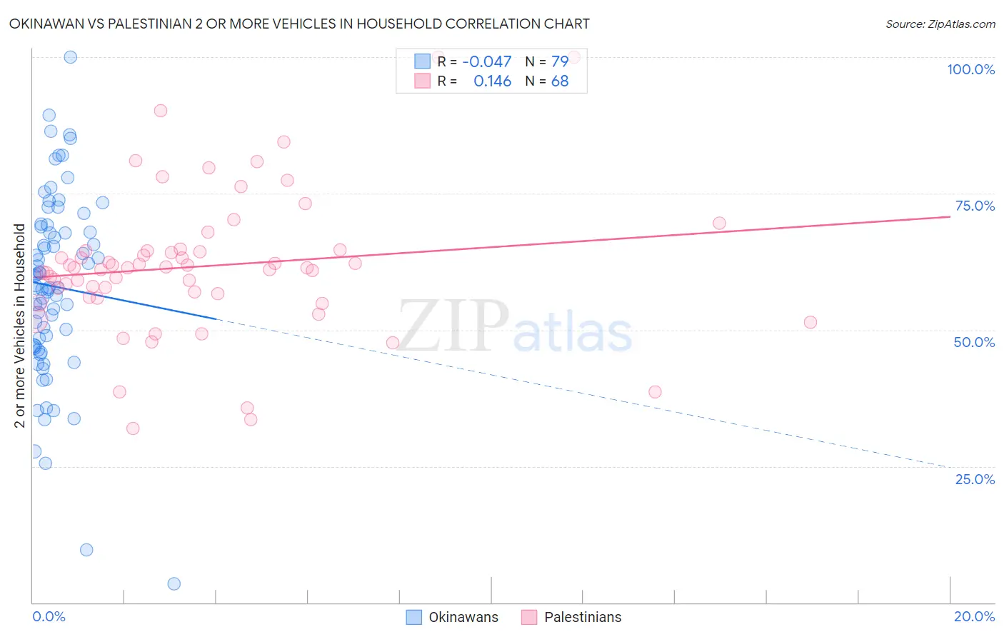 Okinawan vs Palestinian 2 or more Vehicles in Household