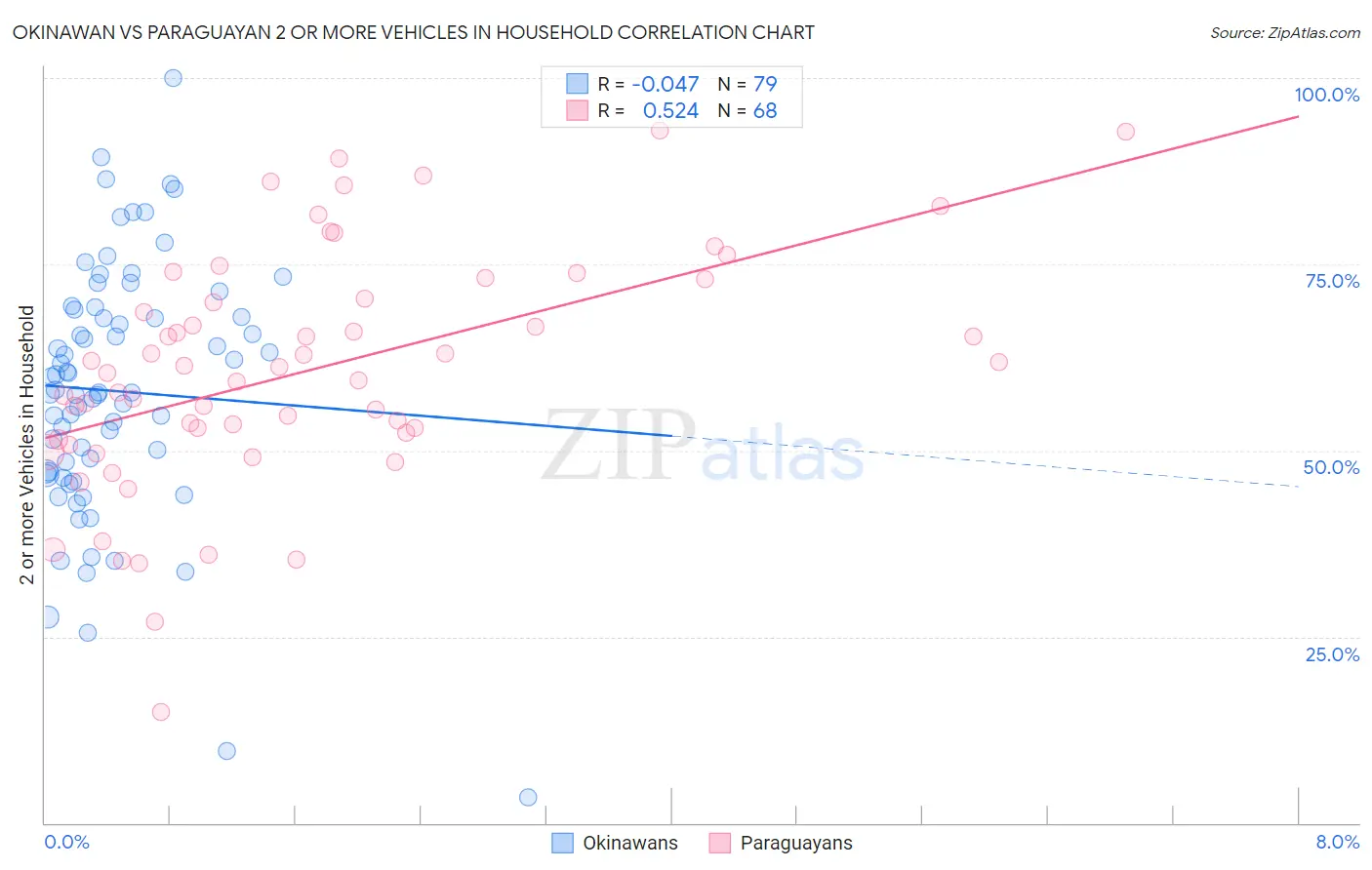 Okinawan vs Paraguayan 2 or more Vehicles in Household