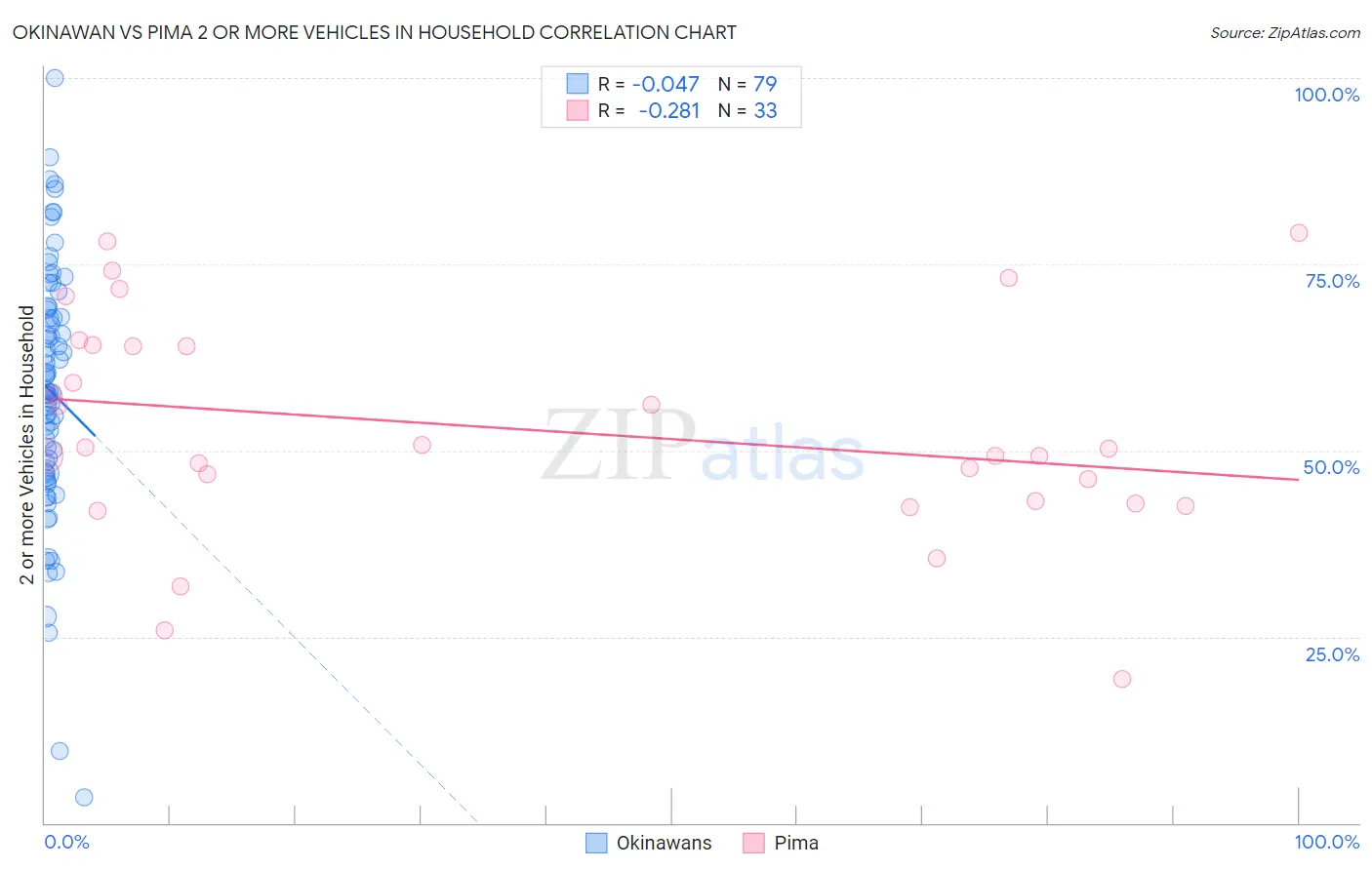 Okinawan vs Pima 2 or more Vehicles in Household