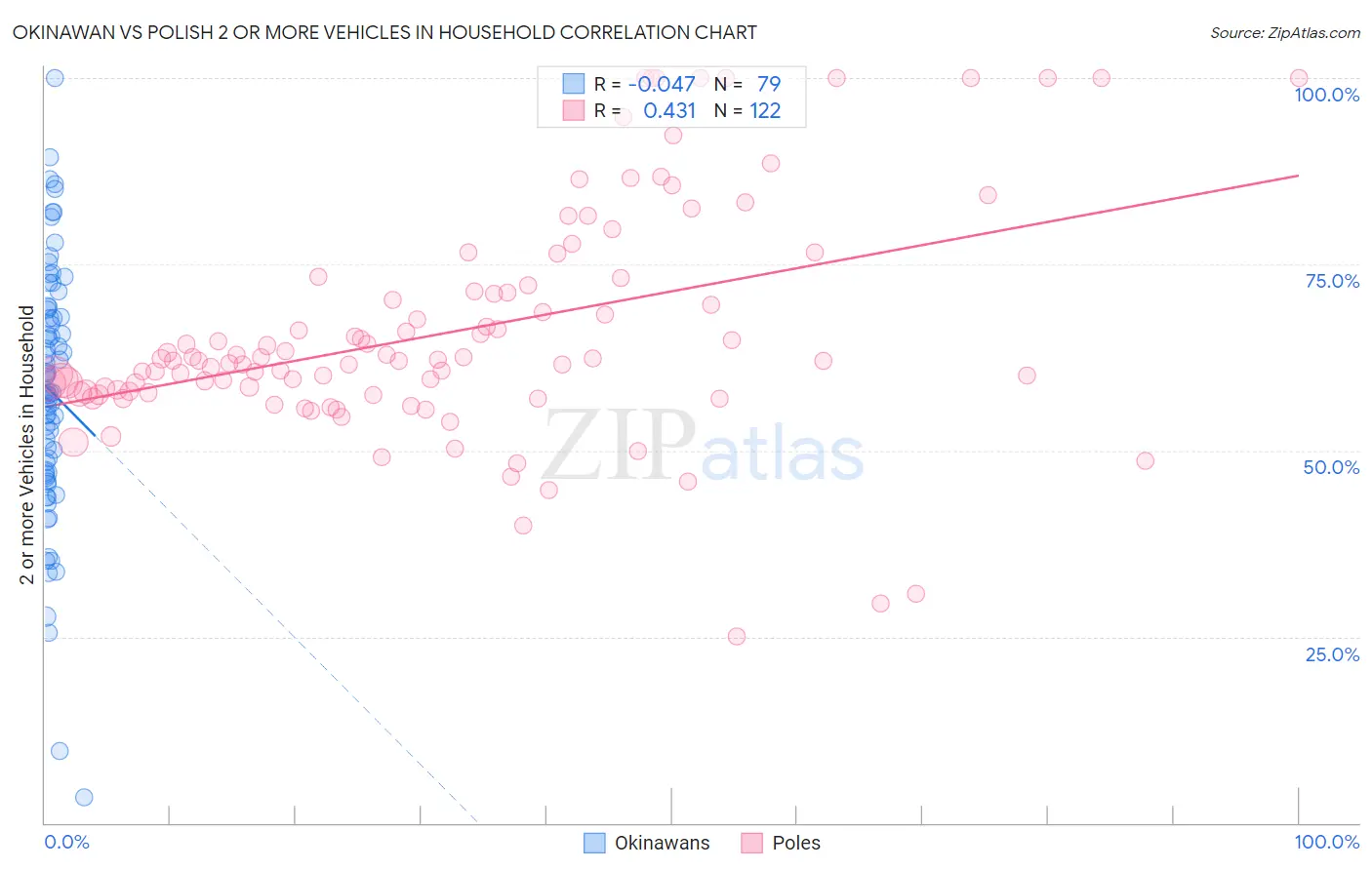Okinawan vs Polish 2 or more Vehicles in Household