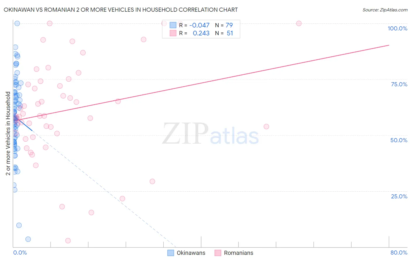 Okinawan vs Romanian 2 or more Vehicles in Household