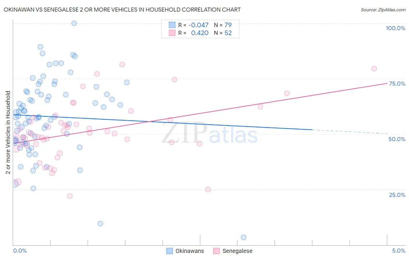 Okinawan vs Senegalese 2 or more Vehicles in Household