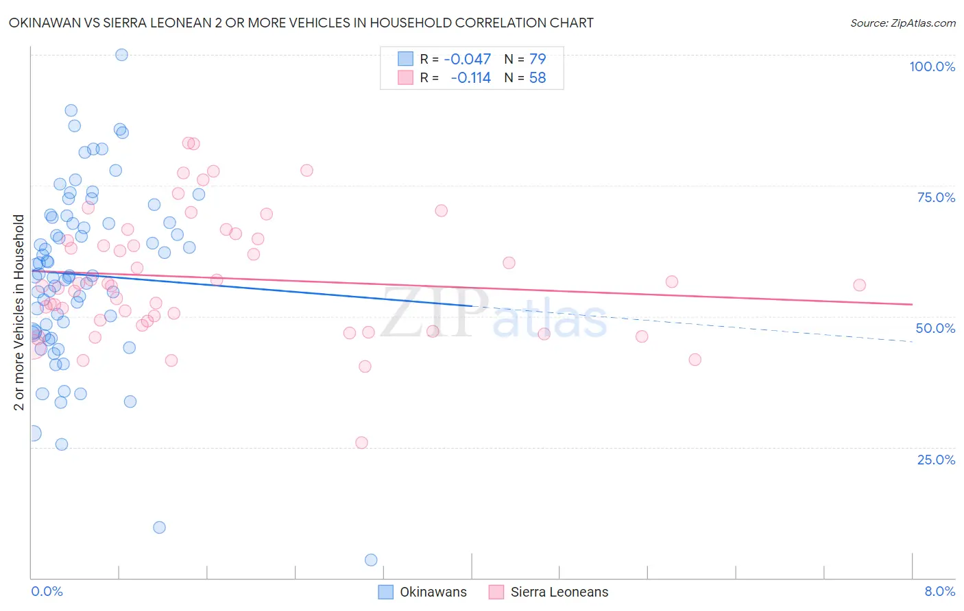 Okinawan vs Sierra Leonean 2 or more Vehicles in Household