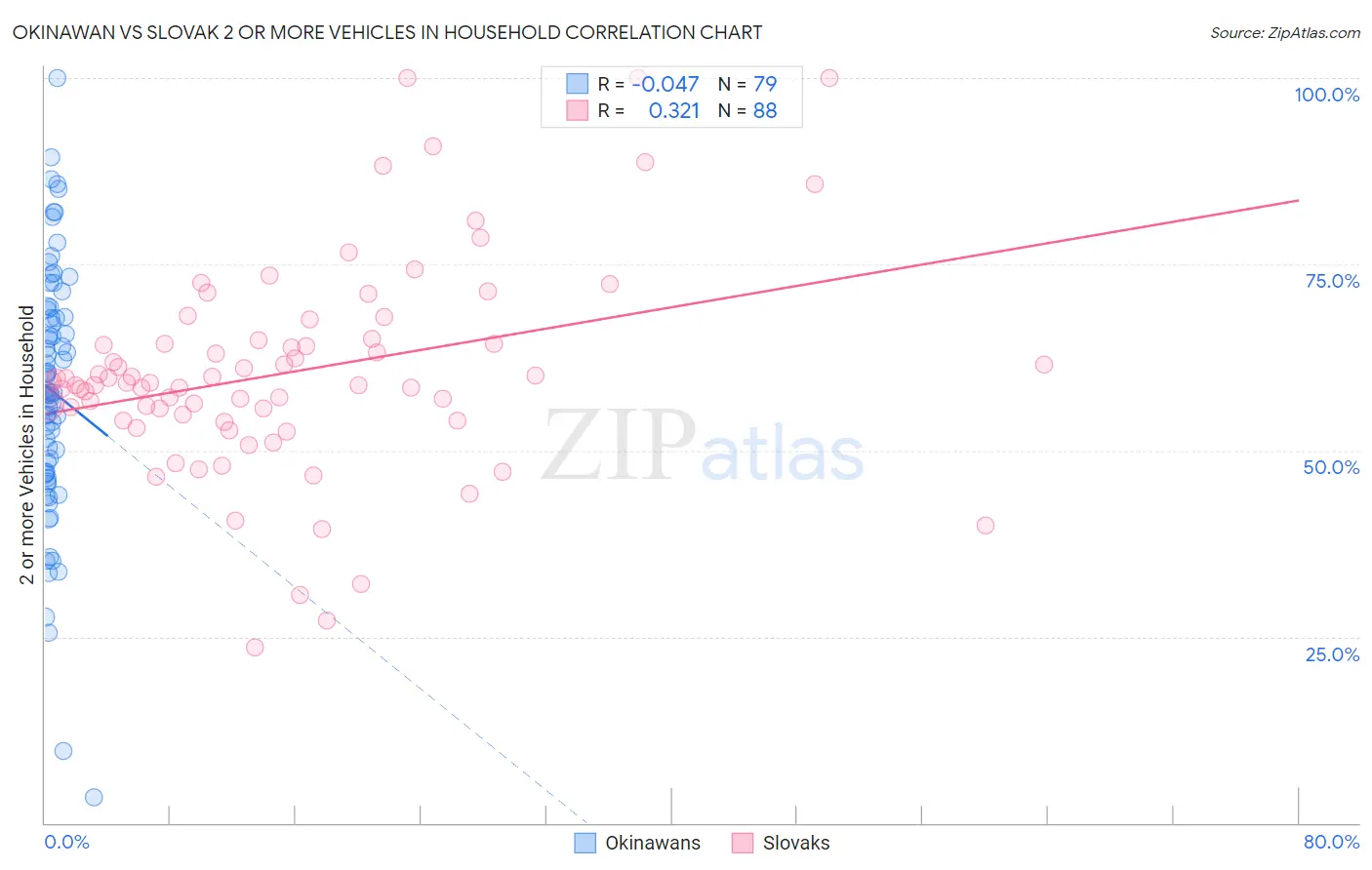 Okinawan vs Slovak 2 or more Vehicles in Household