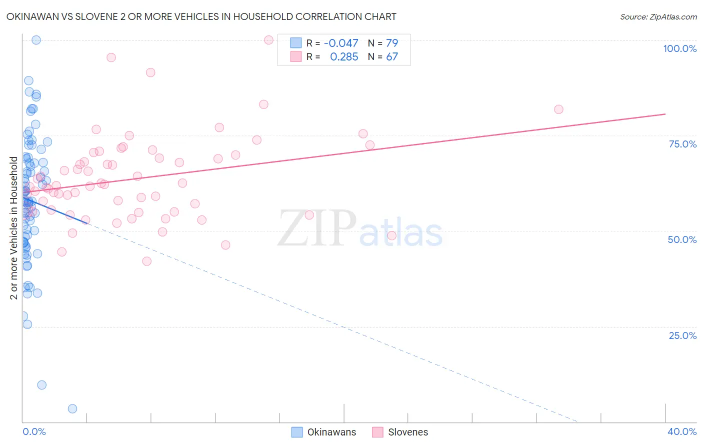 Okinawan vs Slovene 2 or more Vehicles in Household