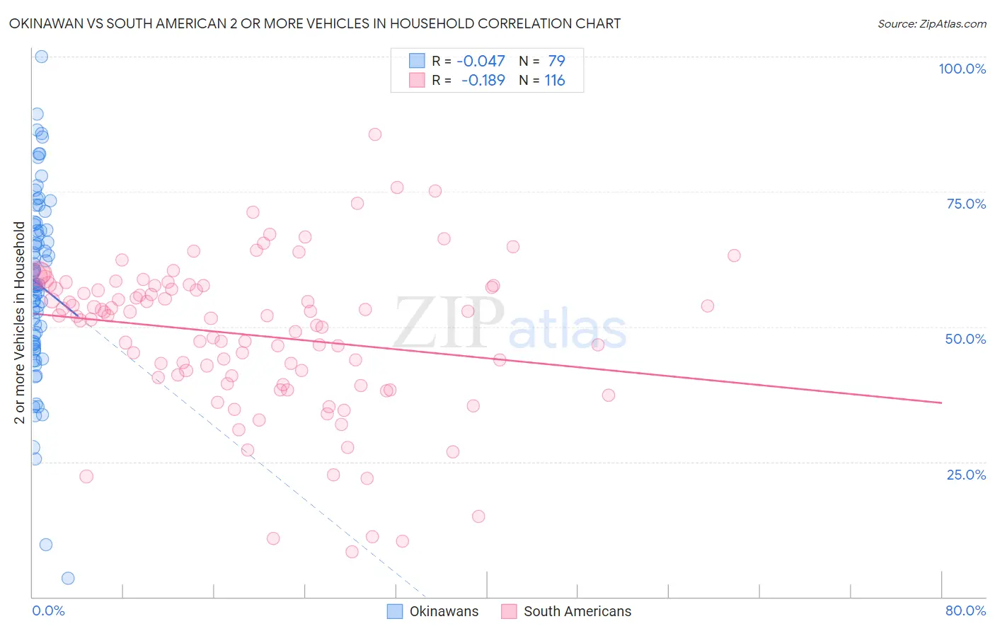 Okinawan vs South American 2 or more Vehicles in Household