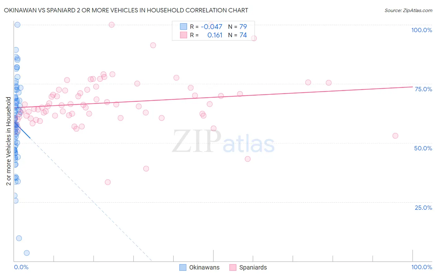 Okinawan vs Spaniard 2 or more Vehicles in Household