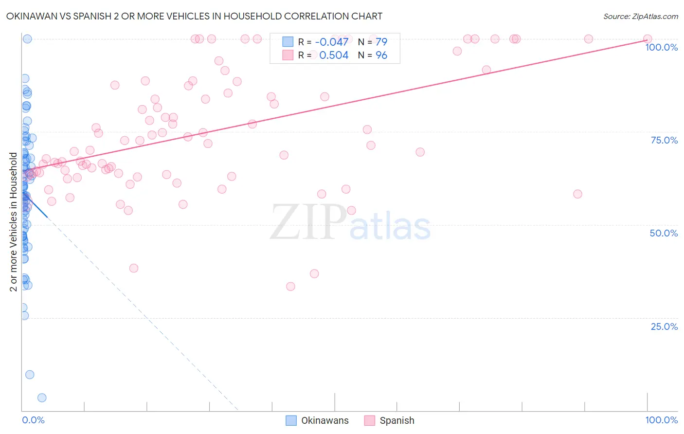 Okinawan vs Spanish 2 or more Vehicles in Household