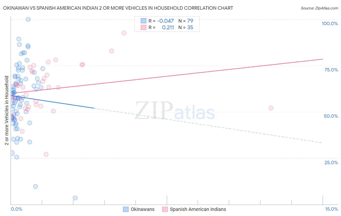 Okinawan vs Spanish American Indian 2 or more Vehicles in Household