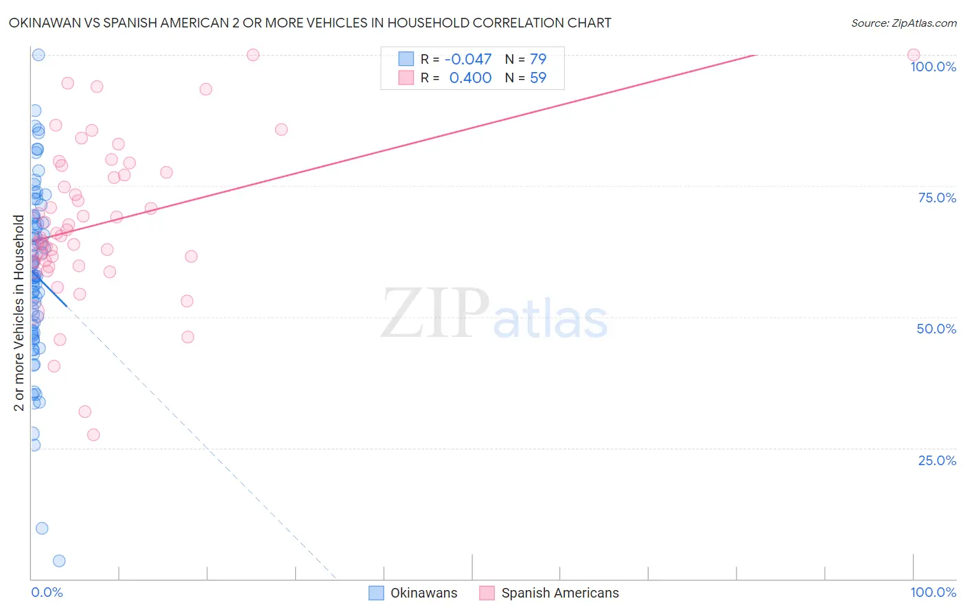 Okinawan vs Spanish American 2 or more Vehicles in Household
