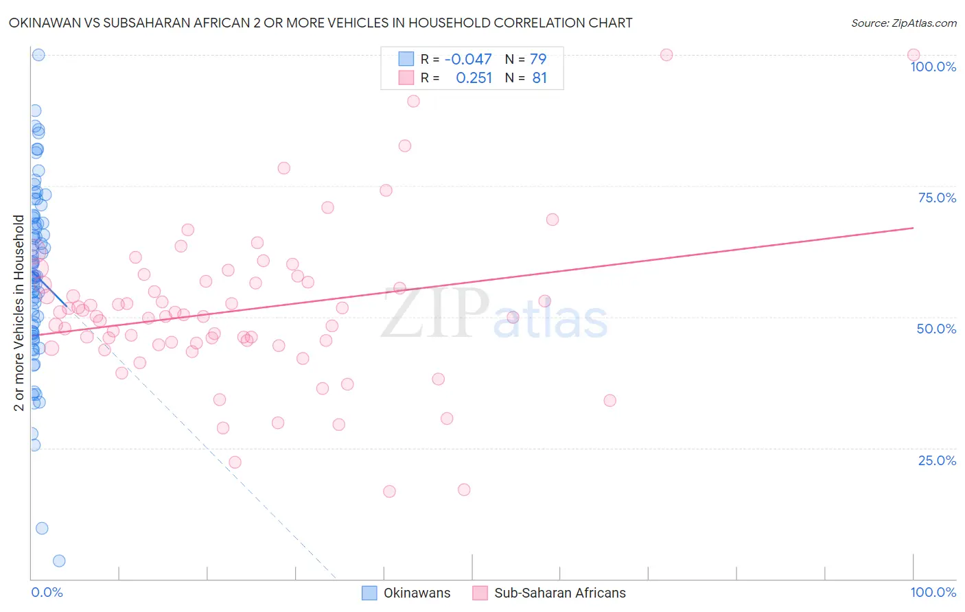 Okinawan vs Subsaharan African 2 or more Vehicles in Household