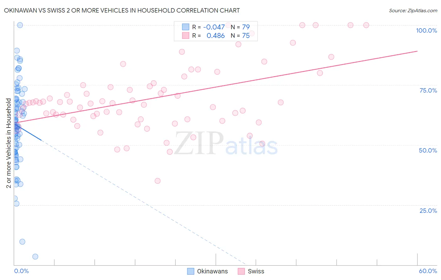 Okinawan vs Swiss 2 or more Vehicles in Household