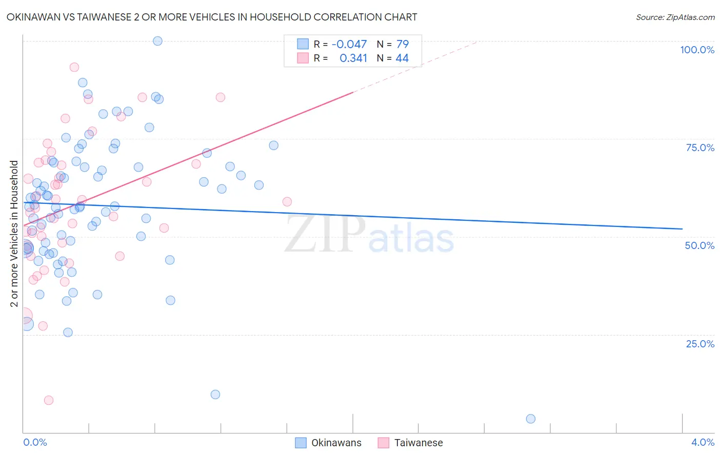 Okinawan vs Taiwanese 2 or more Vehicles in Household