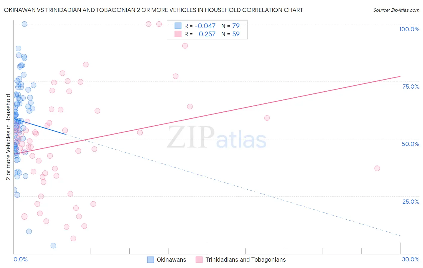 Okinawan vs Trinidadian and Tobagonian 2 or more Vehicles in Household