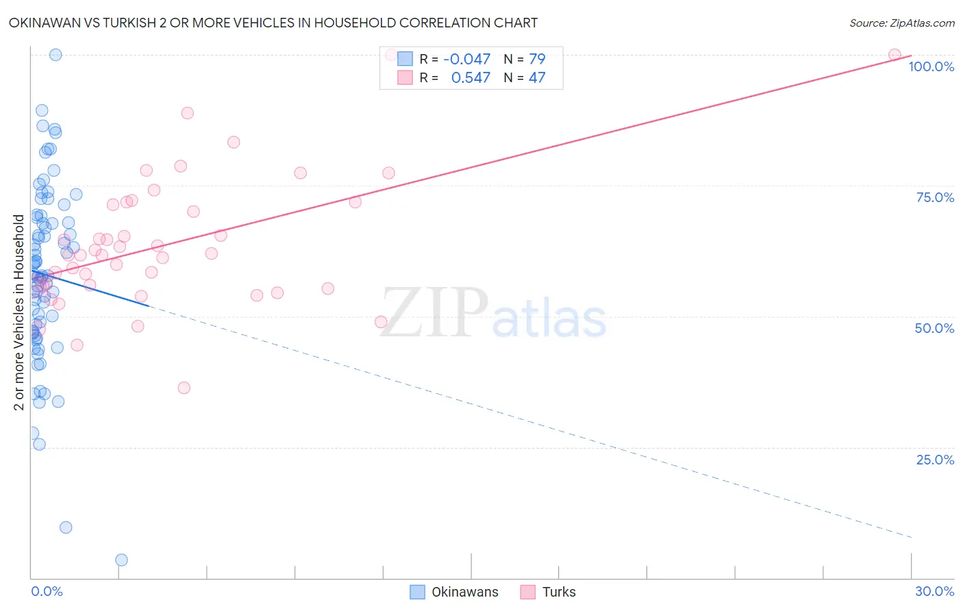 Okinawan vs Turkish 2 or more Vehicles in Household
