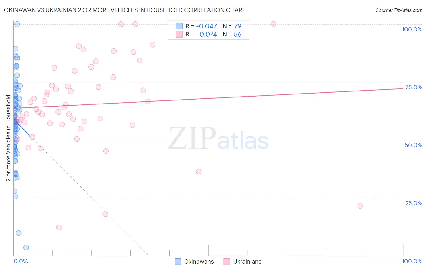 Okinawan vs Ukrainian 2 or more Vehicles in Household
