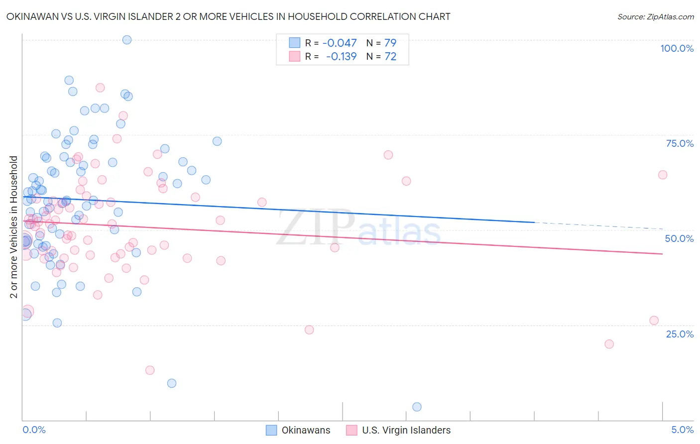 Okinawan vs U.S. Virgin Islander 2 or more Vehicles in Household