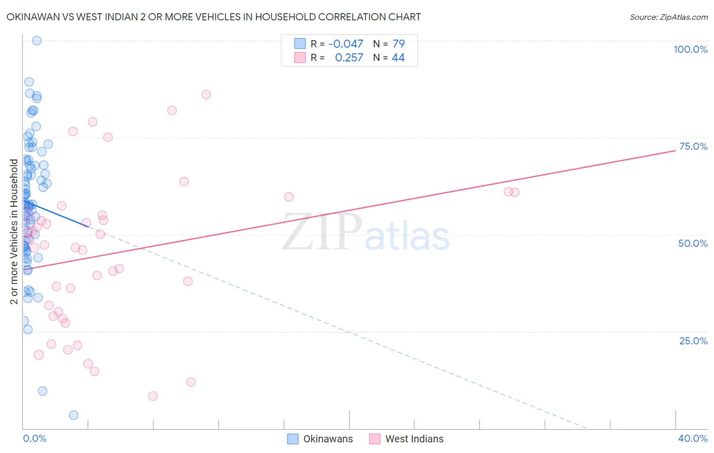 Okinawan vs West Indian 2 or more Vehicles in Household