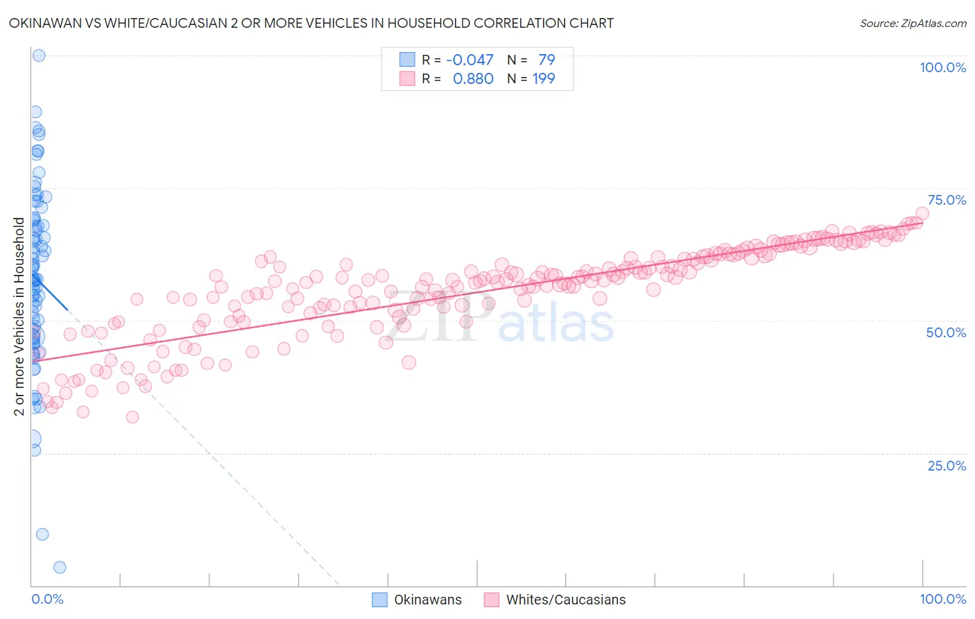 Okinawan vs White/Caucasian 2 or more Vehicles in Household
