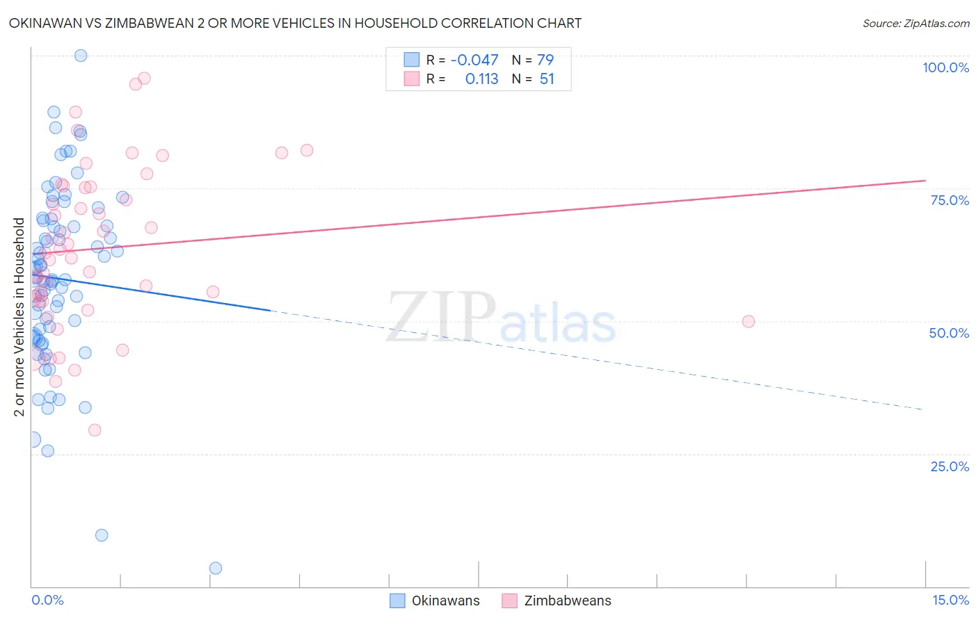 Okinawan vs Zimbabwean 2 or more Vehicles in Household