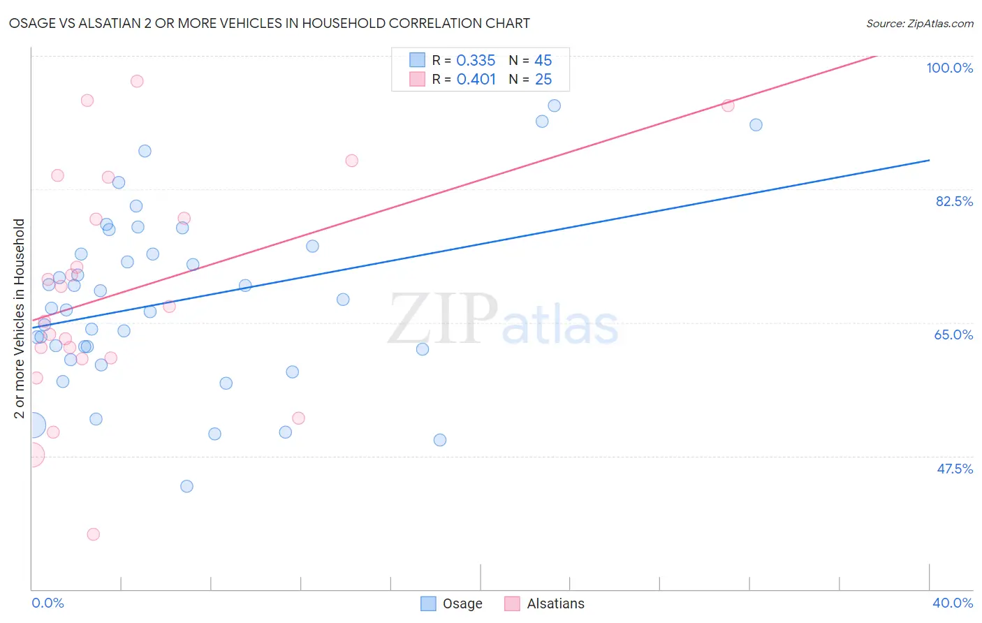 Osage vs Alsatian 2 or more Vehicles in Household