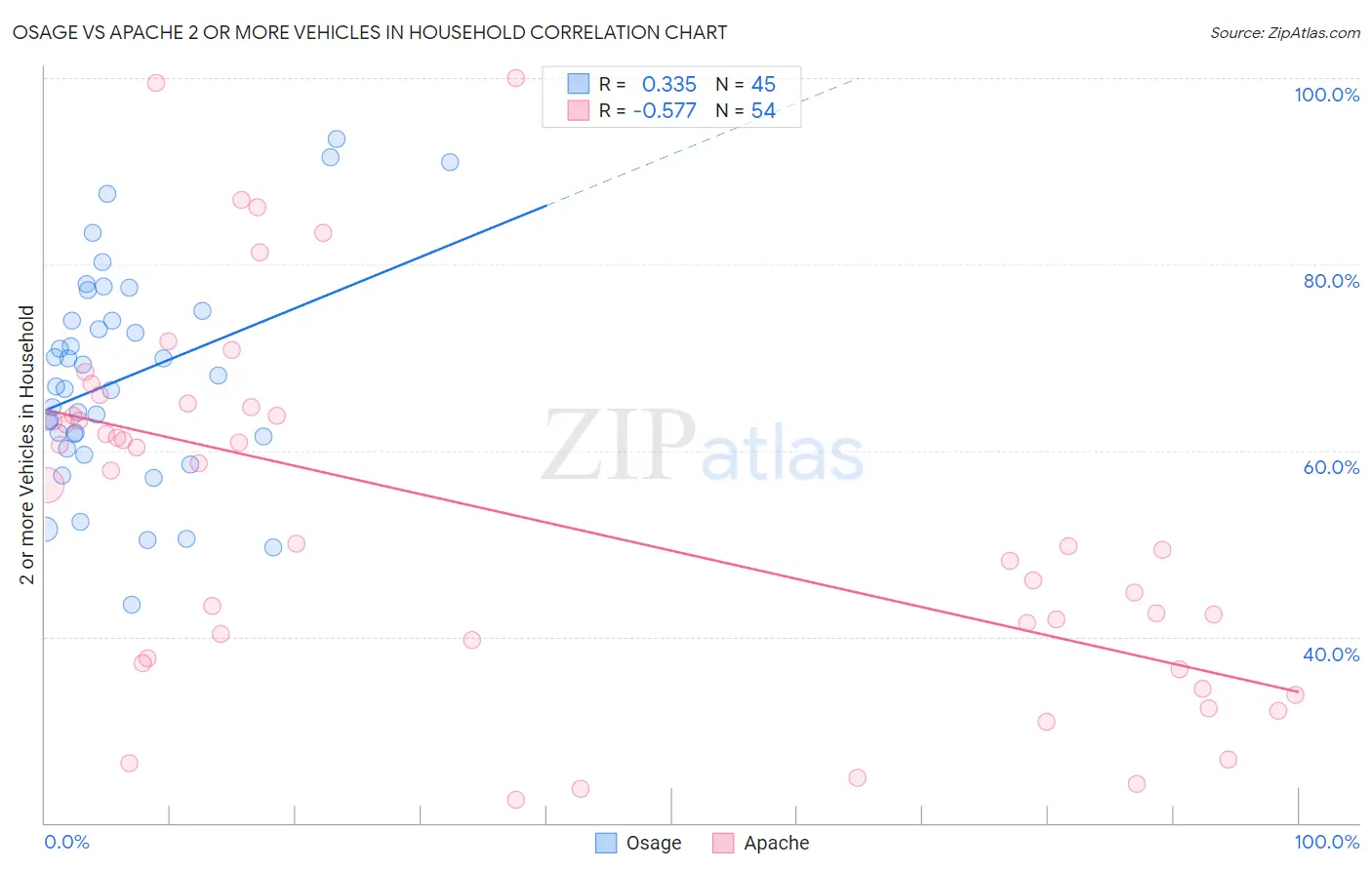 Osage vs Apache 2 or more Vehicles in Household