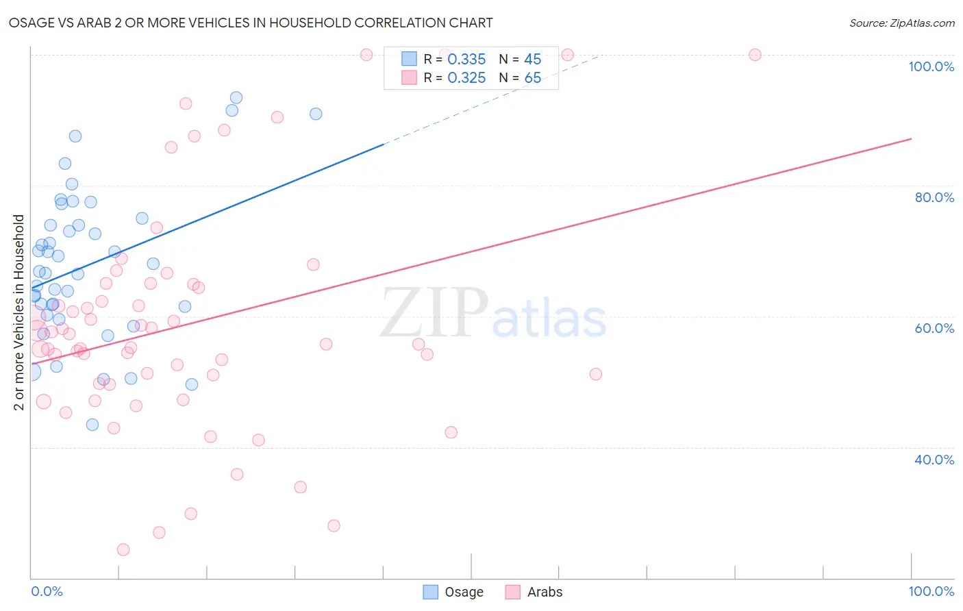 Osage vs Arab 2 or more Vehicles in Household