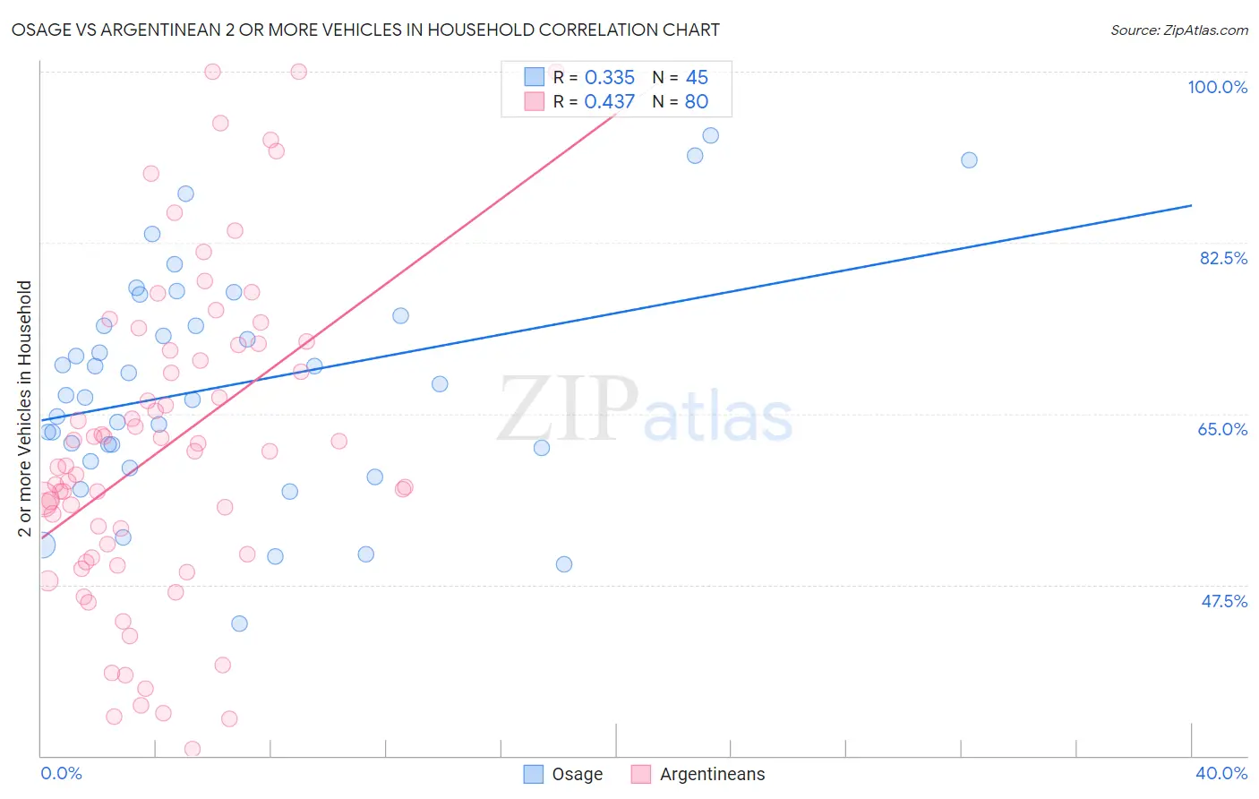 Osage vs Argentinean 2 or more Vehicles in Household