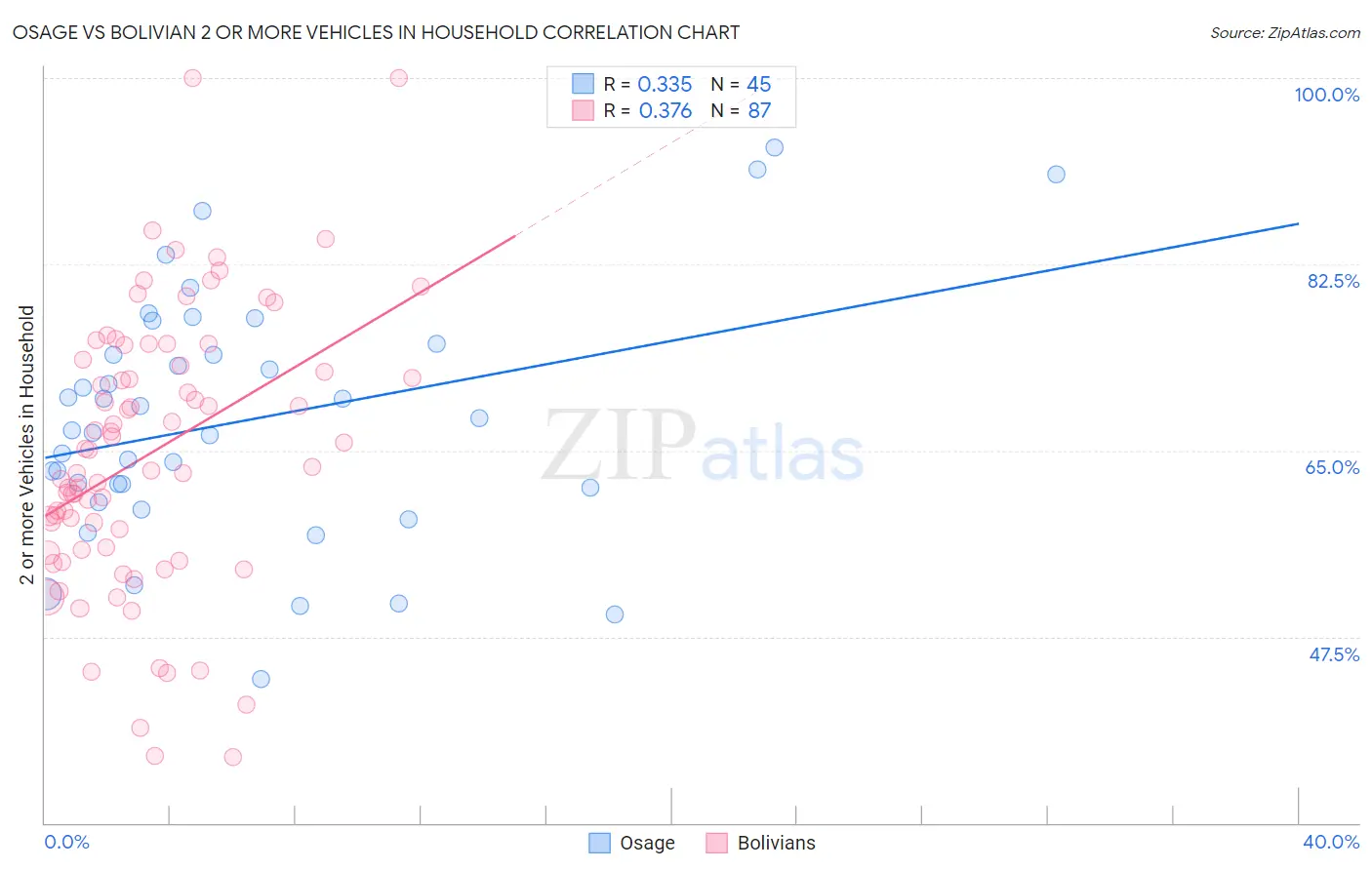 Osage vs Bolivian 2 or more Vehicles in Household