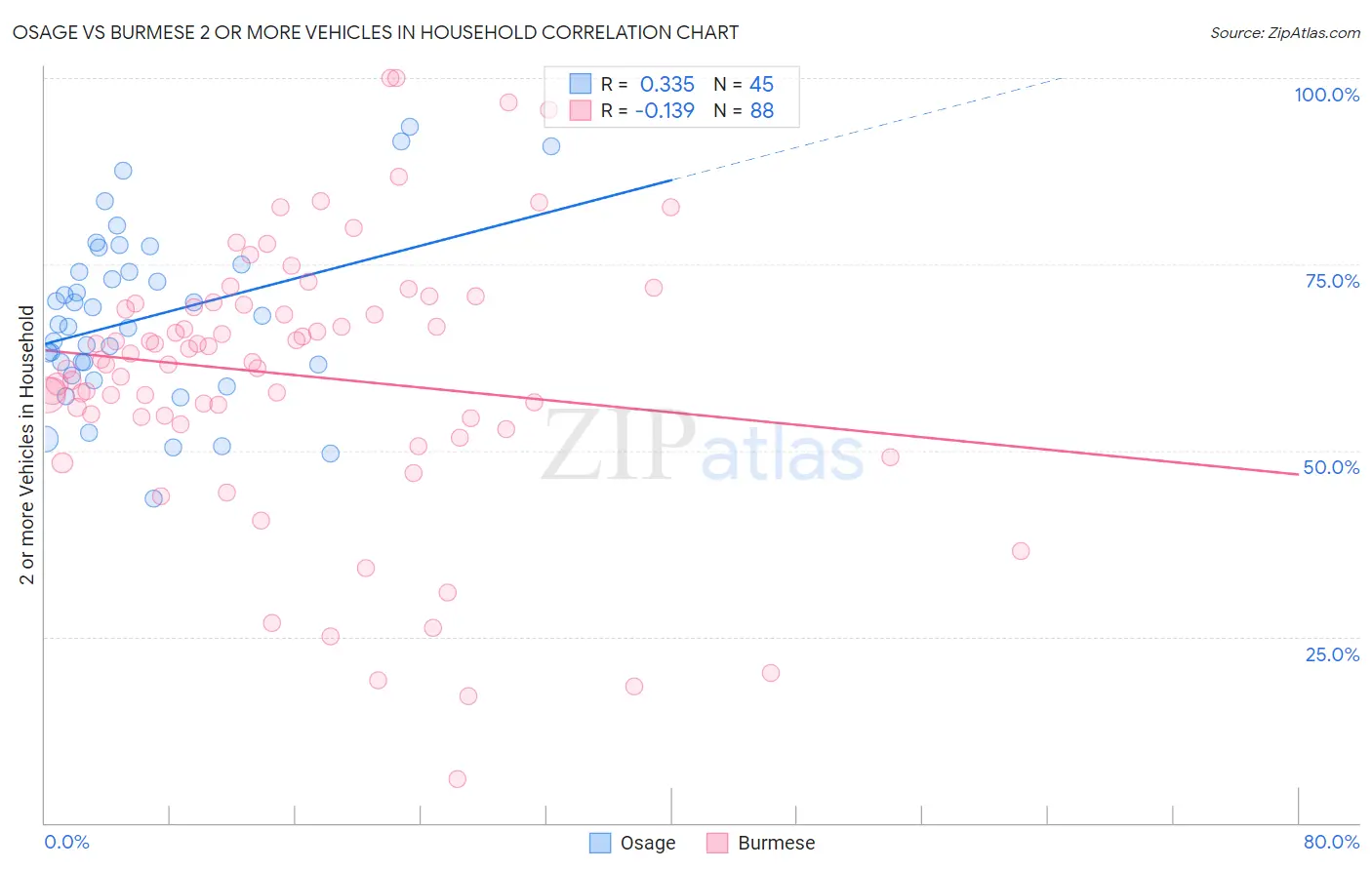 Osage vs Burmese 2 or more Vehicles in Household