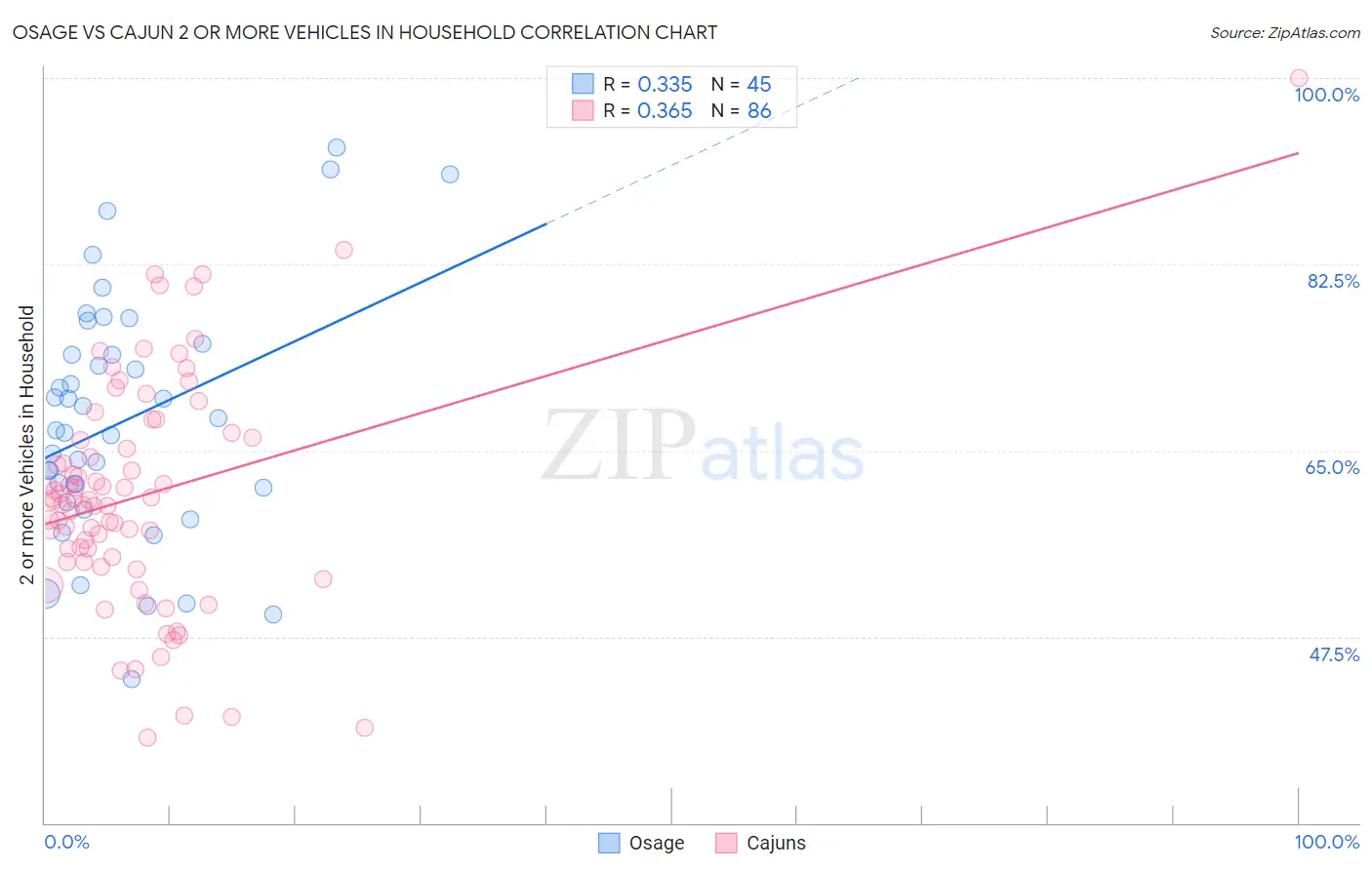 Osage vs Cajun 2 or more Vehicles in Household