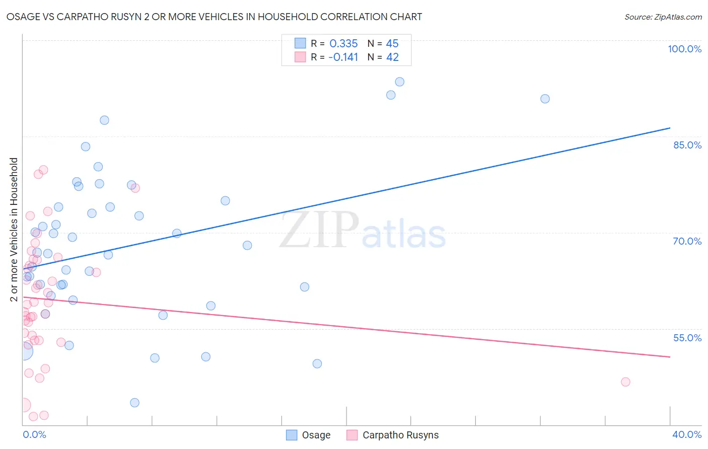 Osage vs Carpatho Rusyn 2 or more Vehicles in Household