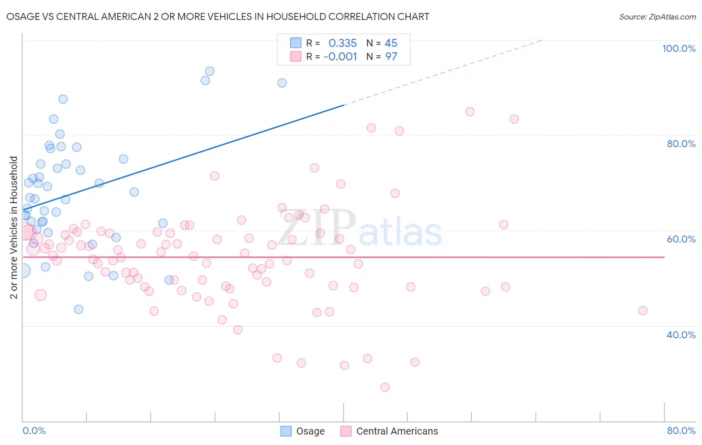 Osage vs Central American 2 or more Vehicles in Household