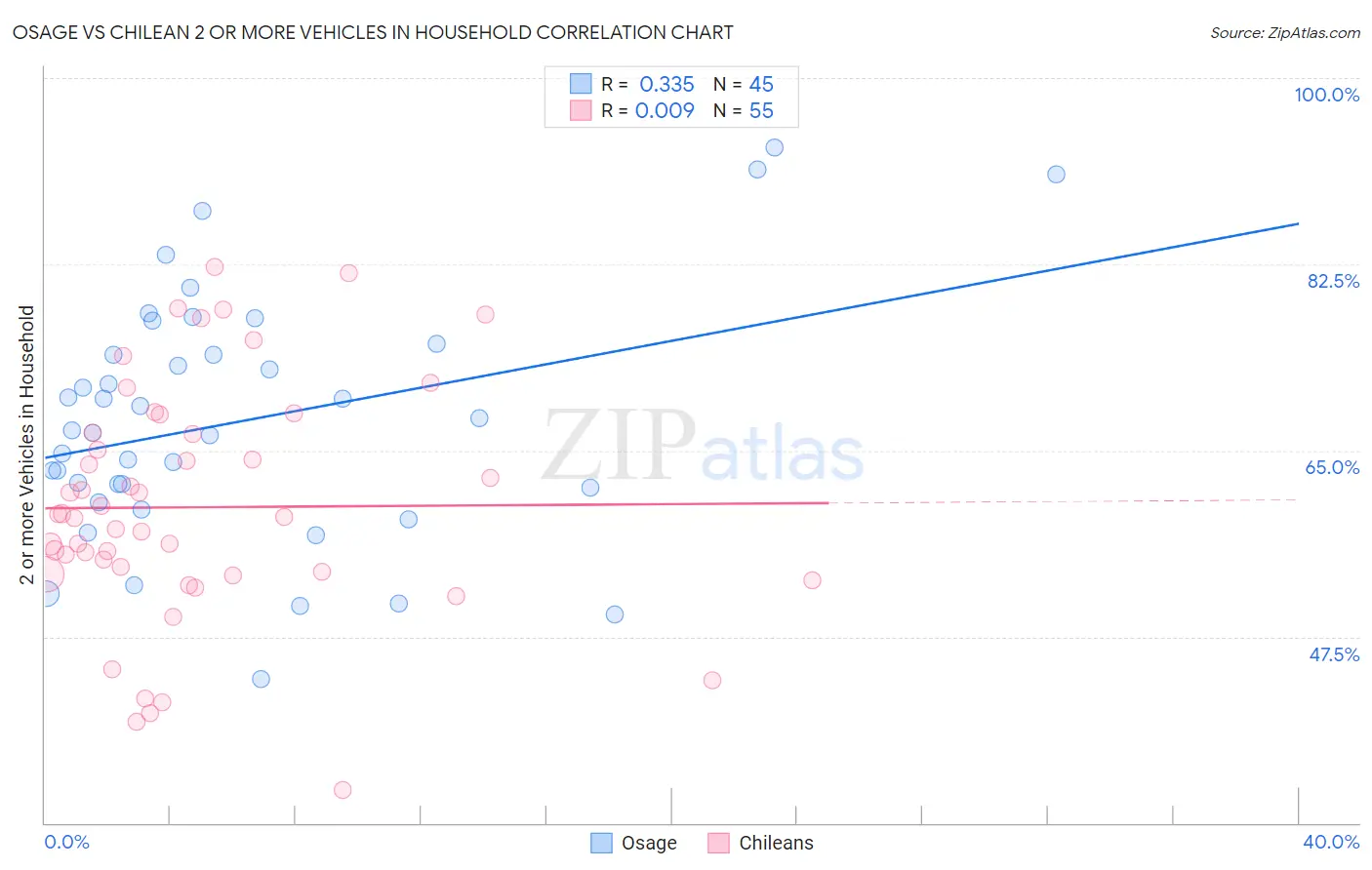 Osage vs Chilean 2 or more Vehicles in Household