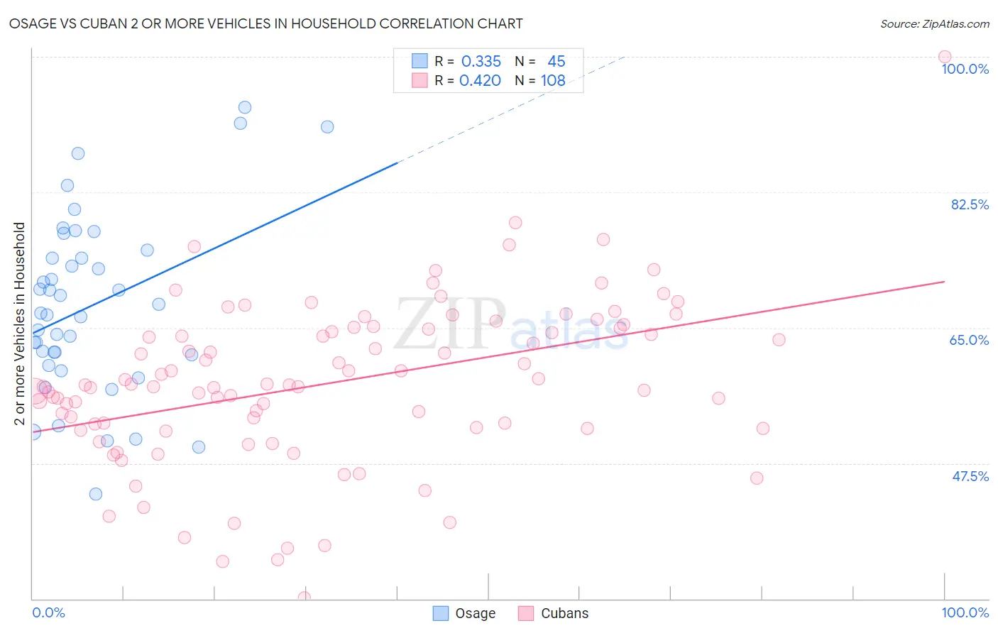Osage vs Cuban 2 or more Vehicles in Household