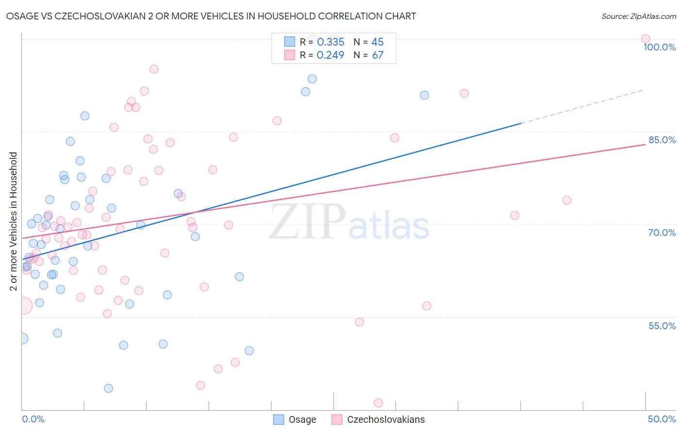 Osage vs Czechoslovakian 2 or more Vehicles in Household
