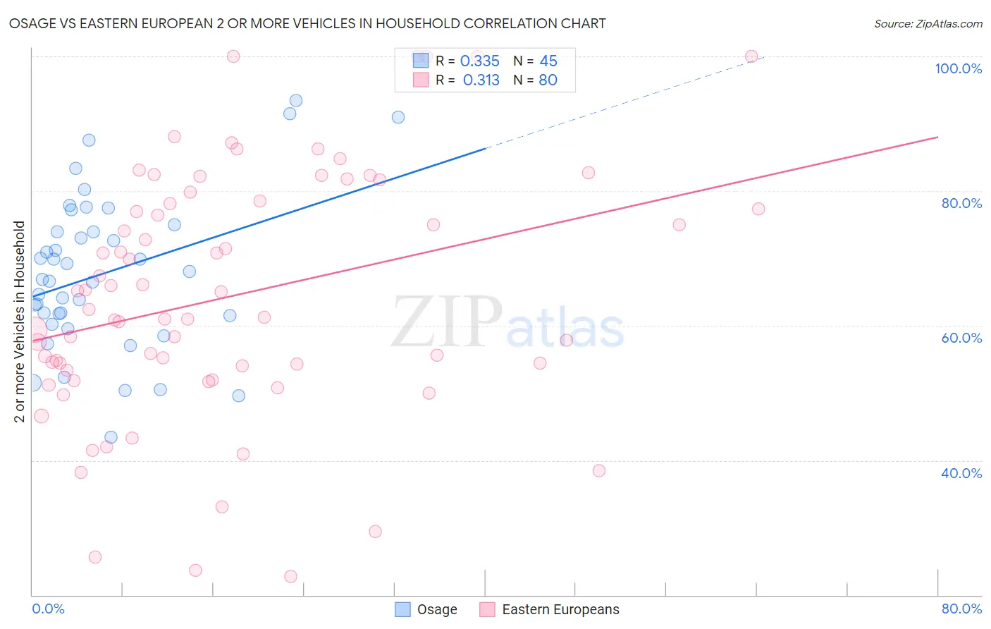 Osage vs Eastern European 2 or more Vehicles in Household