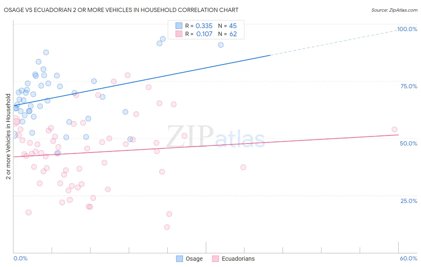 Osage vs Ecuadorian 2 or more Vehicles in Household