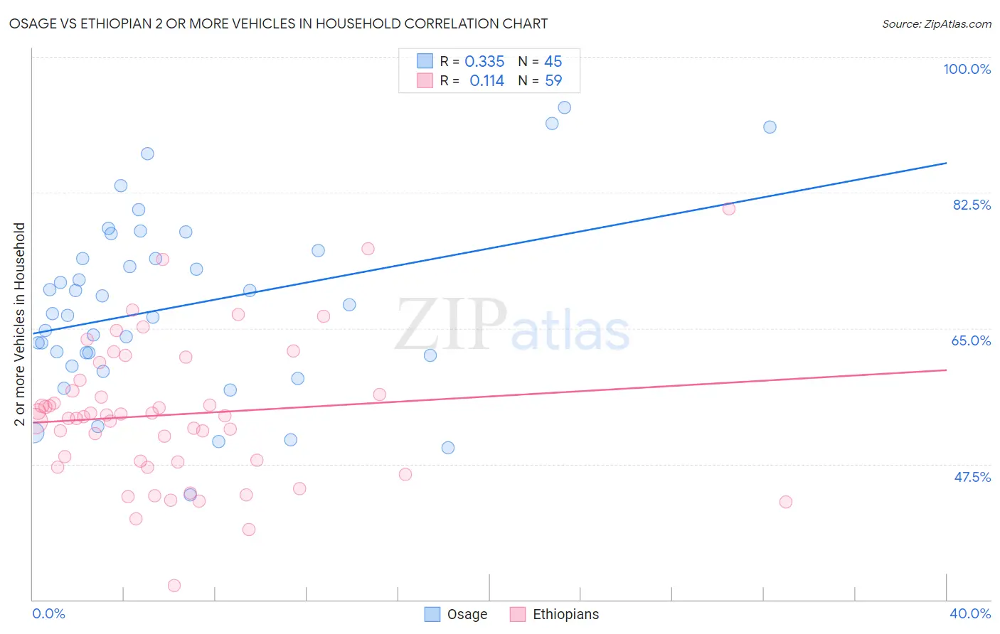 Osage vs Ethiopian 2 or more Vehicles in Household