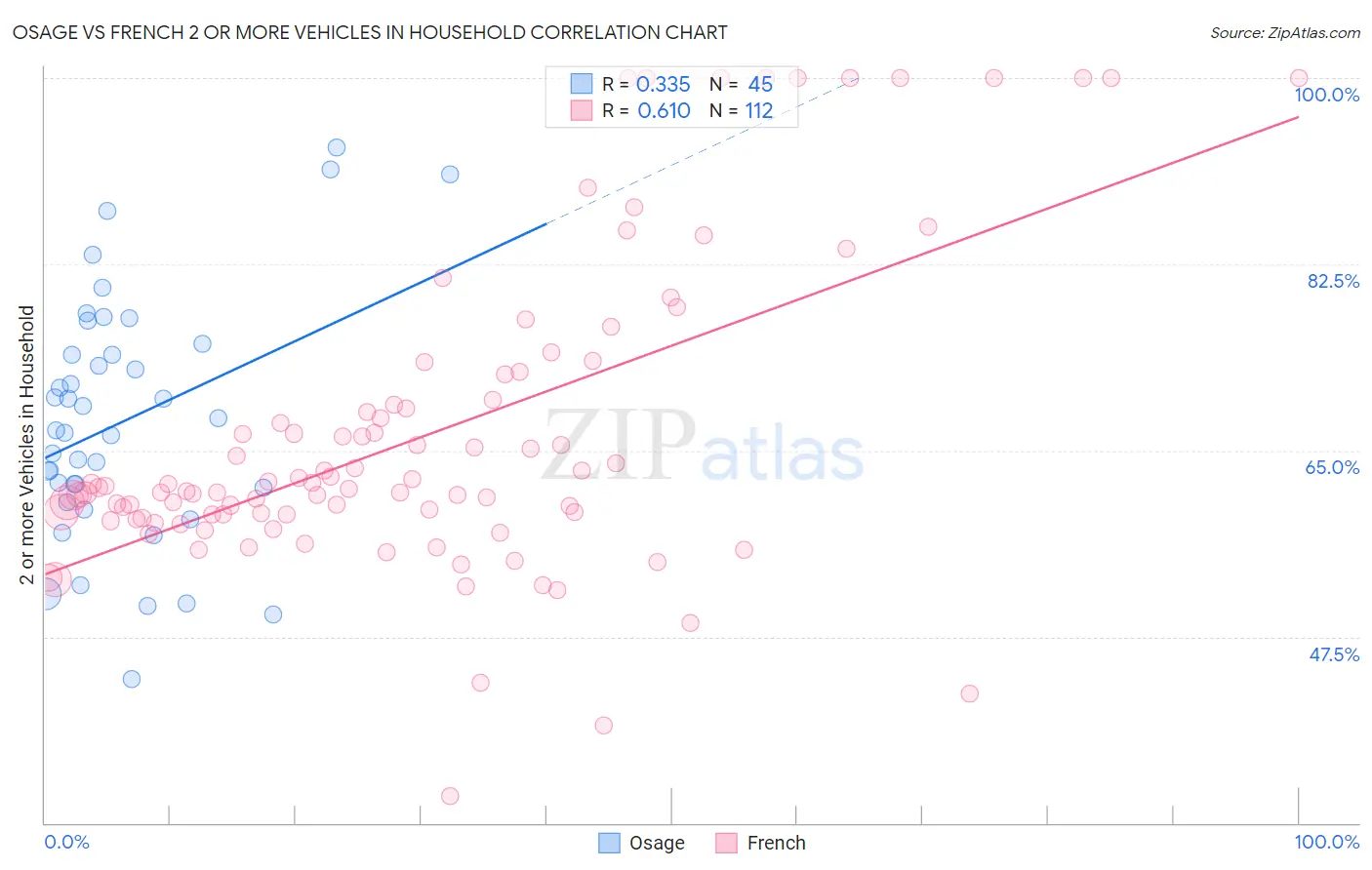 Osage vs French 2 or more Vehicles in Household
